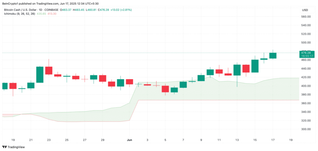 Bitcoin Cash (BCH) son durum