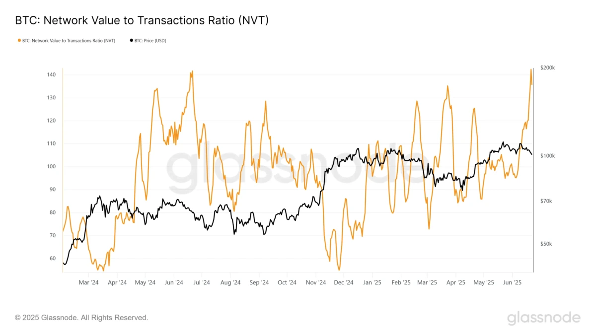 Bitcoin NVT Oranı. Kaynak: Glassnode