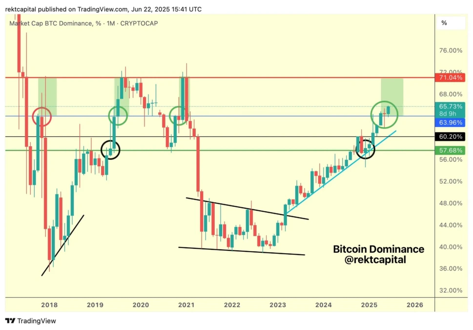 Bitcoin Dominance (BTC.D). Kaynak: Rekt Capital