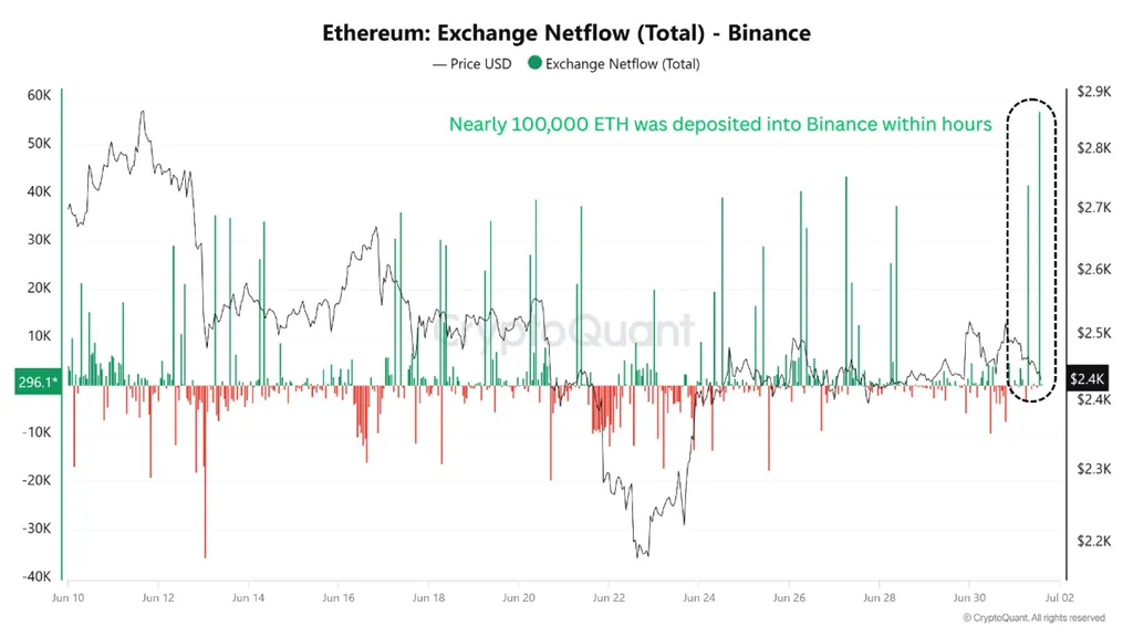 Kripto Para Borsalarına ETH Transferi Artıyor